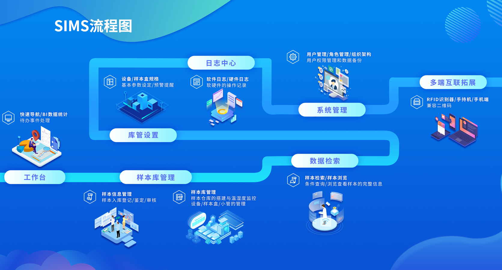 SIMS样本安全管理系统(流程图)