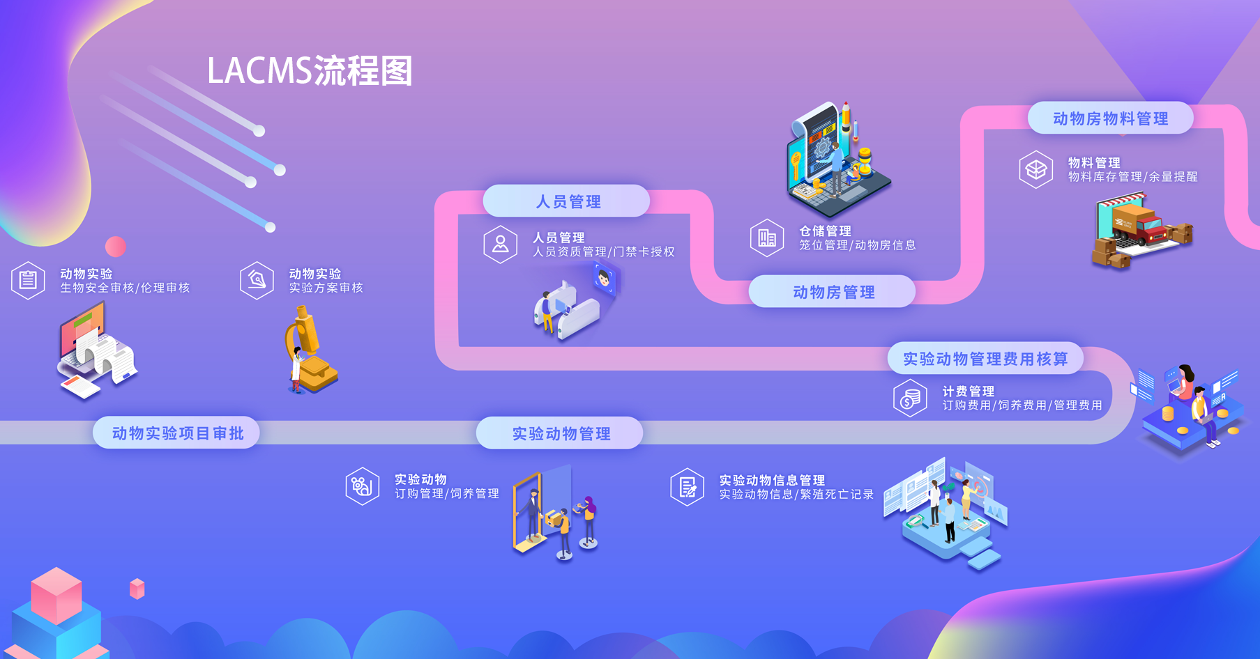 LACMS实验动物中心数字管理系统(流程图)