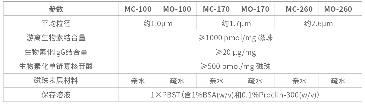 链霉亲和素磁珠（SA）(图1)