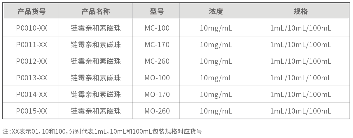 链霉亲和素磁珠（SA）(图3)