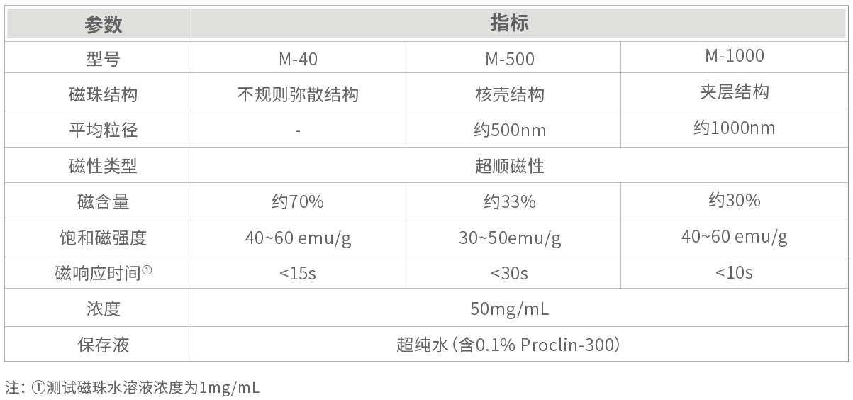 硅羟基磁珠（SI-OH）(图1)