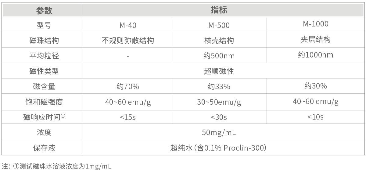 硅羧基磁珠（SI-COOH）(图1)